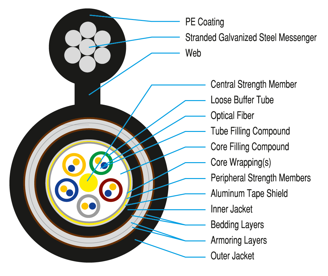 Çift Kılıflı, Çift Çelik Bant Zırhlı, Havai (Figure-8) Fiber Optik Kablo