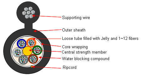 Loose Tube Hanging Rope Overhead Cable (Figure-8)