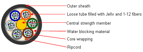 Loose tube Microduct Cable